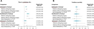 Associations of Fentanyl, Sufentanil, and Remifentanil With Length of Stay and Mortality Among Mechanically Ventilated Patients: A Registry-Based Cohort Study